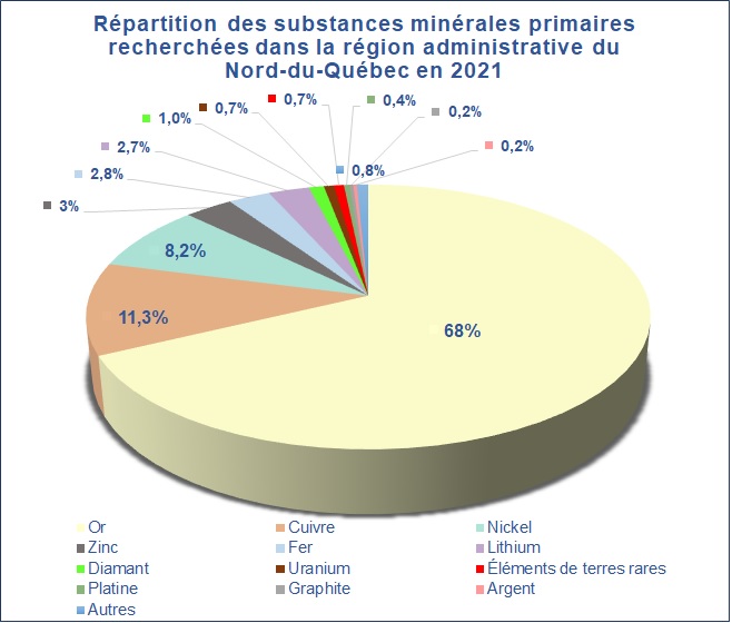 Répartition des substances minérales primaires recherchées dans la région administrative du Nord-du-Québec en 2021