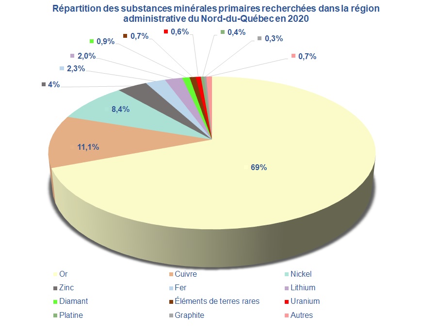 Répartition des substances minérales primaires recherchées dans la région administrative du Nord du Québec en 2020