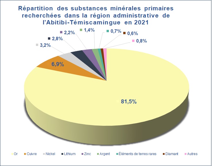 Répartition des substances minérales primaires recherchées dans la région administrative de l’Abitibi Témiscamingue en 2021