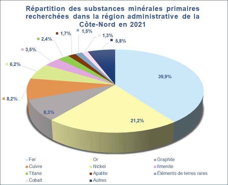 Répartition des substances minérales primaires recherchées dans la région administrative de la Côte-Nord en 2021