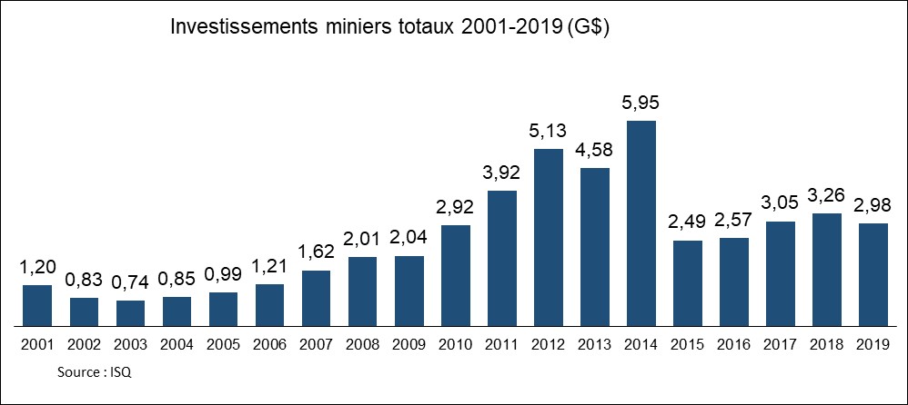 Investissements miniers totaux 2001-2019 (G$)