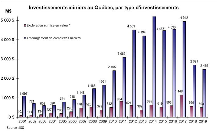 Investissements miniers au Québec, par type d'investissements