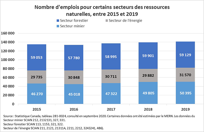 Nombre d'emplois pour certains secteurs des ressources naturelles, entre 2015 et 2019