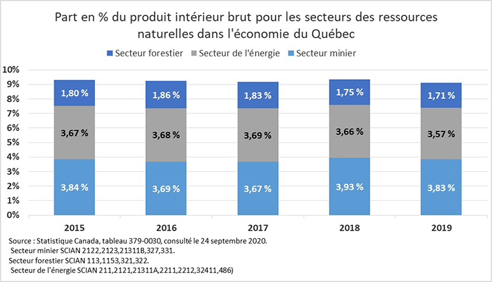 Part en % du produit intérieur brut pour les secteurs des ressources naturelles dans l'économie du Québec