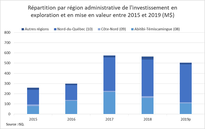 Répartition par région administrative de l'investissement en exploration et en mise en valeur entre 2015 et 2019 (M$)