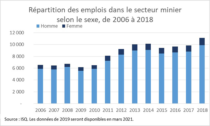 Répartition des emplois dans le secteur minier selon le sexe, de 2006 à 2018