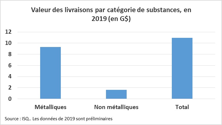 Valeur des livraisons par catégorie de substances, en 2019 (en milliard de $)